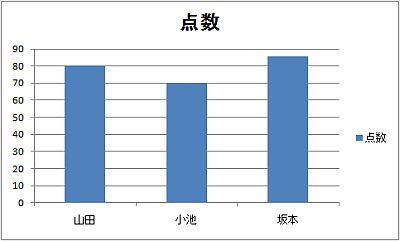 棒グラフの例