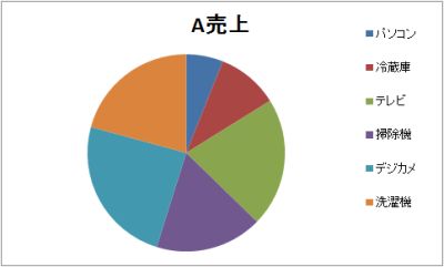 円グラフの例