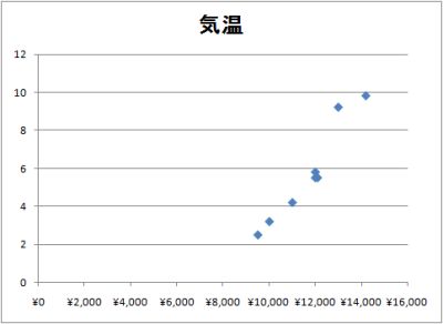 散布図の例