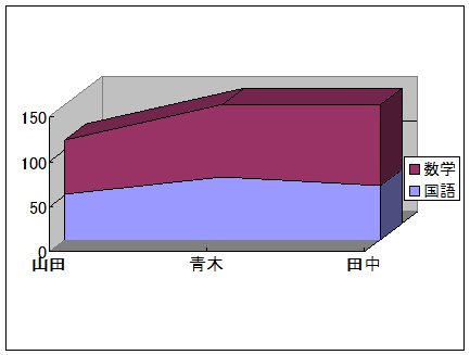 面グラフの例