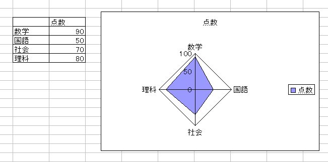 レーダーチャートの例