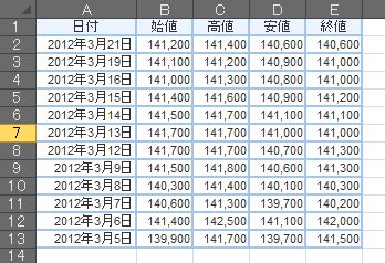 株価チャート用のデータ