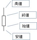 株価チャートのグラフ②